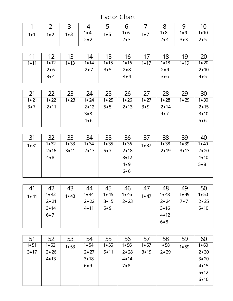 1-100 Factor Chart - A comprehensive chart displaying factorization values for numbers ranging from 1 to 100.