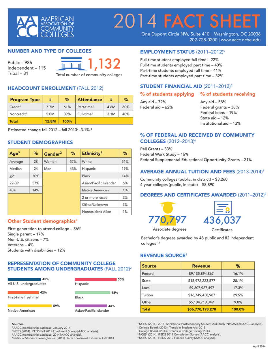 2014 Fact Sheet - American Association of Community Colleges Download ...