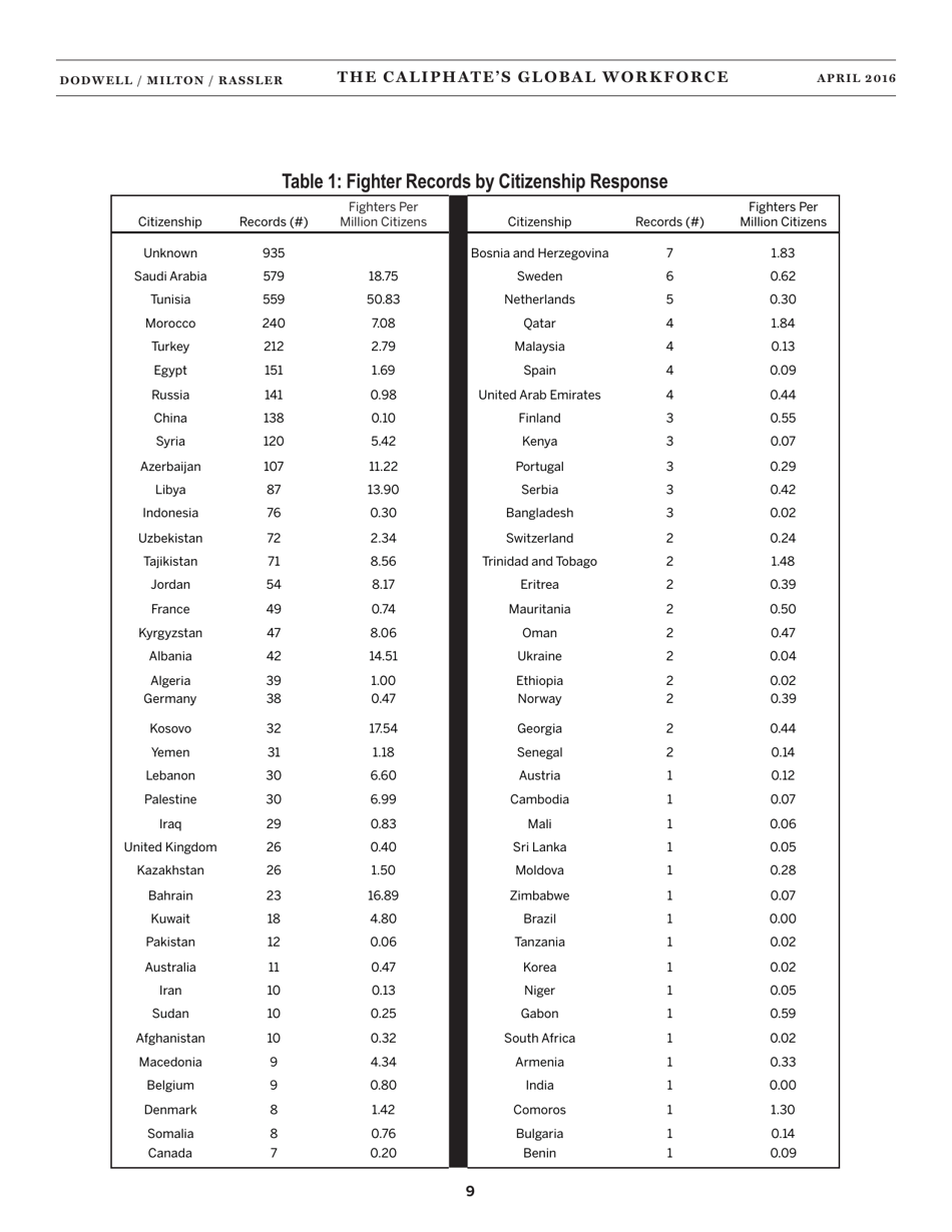 The Caliphates Global Workforce: an Inside Look at the Islamic States Foreign Fighter Paper Trail - Combating Terrorism Center at West Point, Page 17