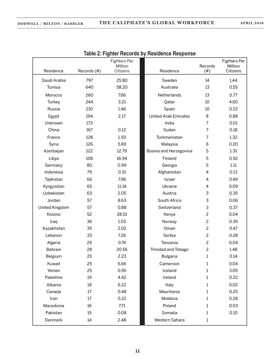 The Caliphates Global Workforce: an Inside Look at the Islamic States Foreign Fighter Paper Trail - Combating Terrorism Center at West Point, Page 19