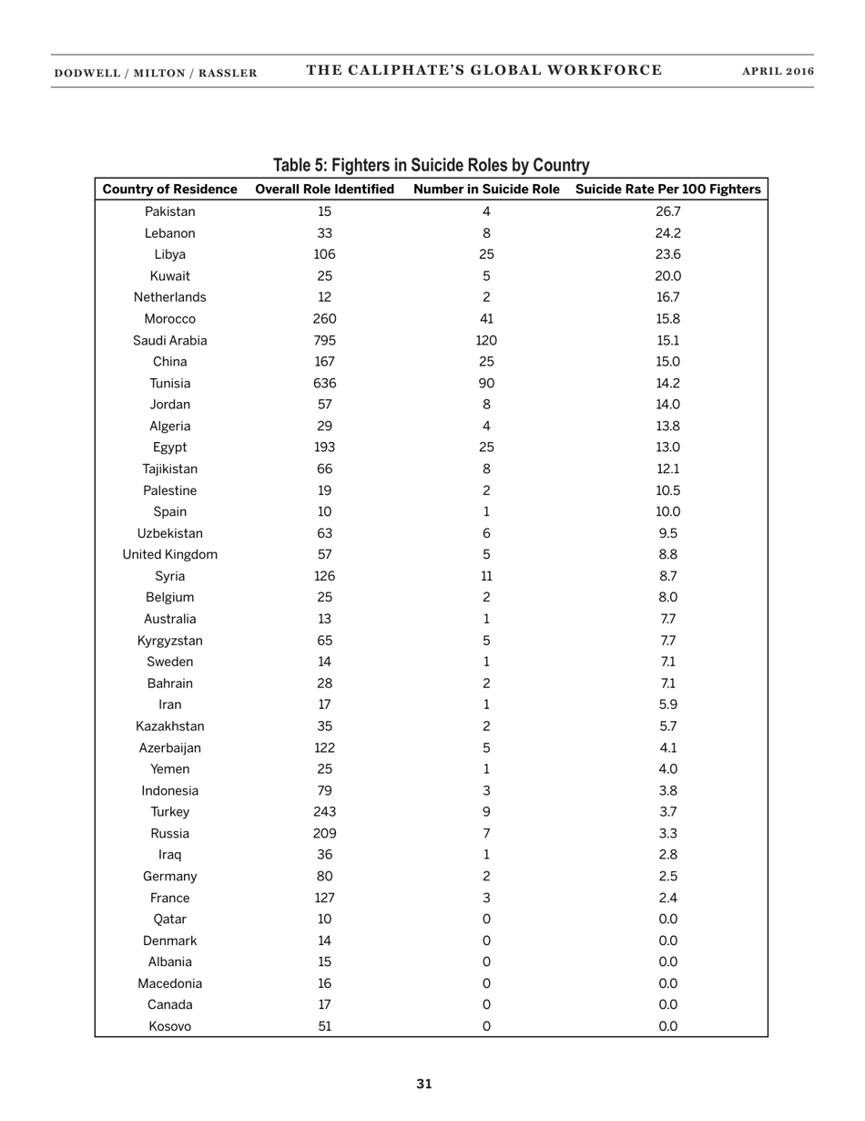 The Caliphates Global Workforce: an Inside Look at the Islamic States Foreign Fighter Paper Trail - Combating Terrorism Center at West Point, Page 39