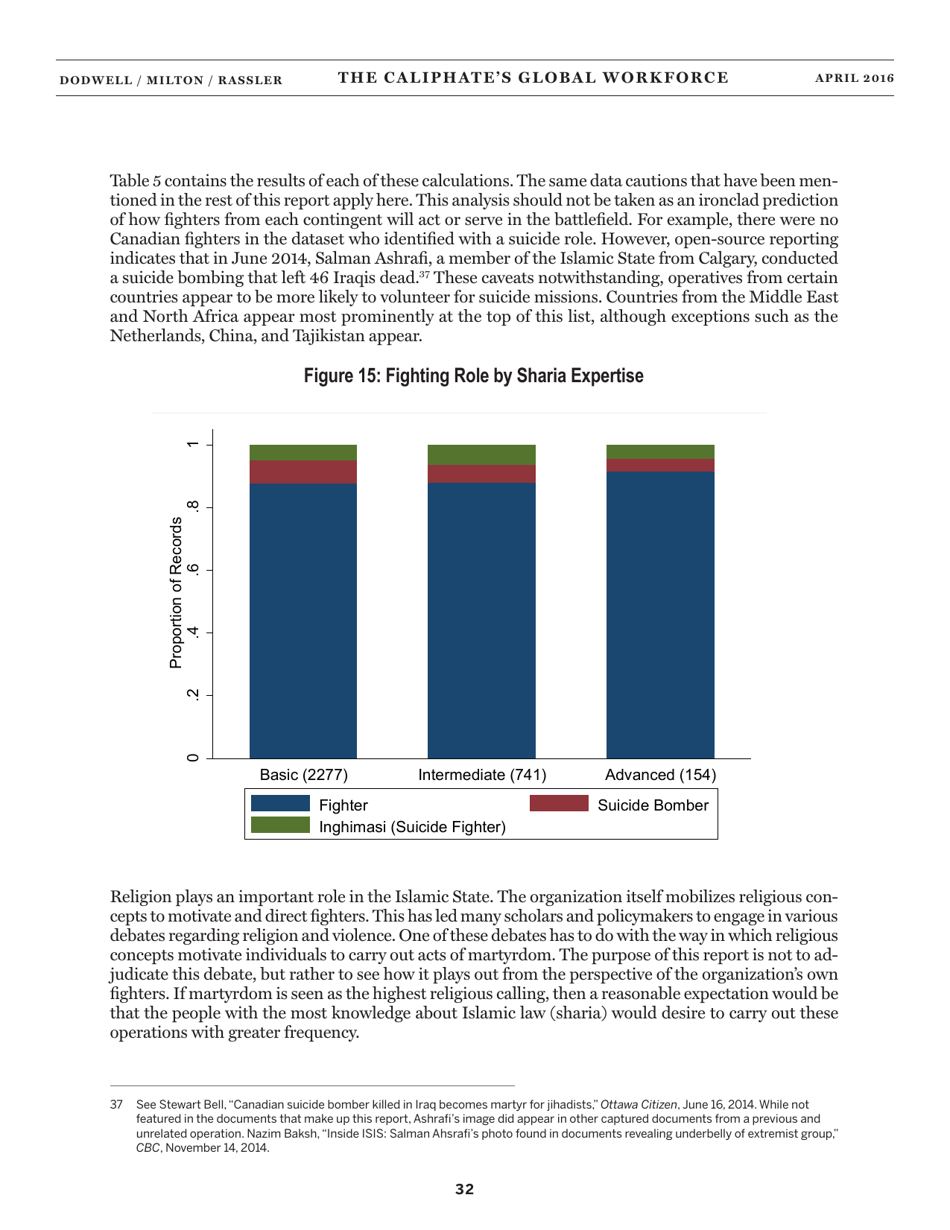 The Caliphates Global Workforce: an Inside Look at the Islamic States Foreign Fighter Paper Trail - Combating Terrorism Center at West Point, Page 40