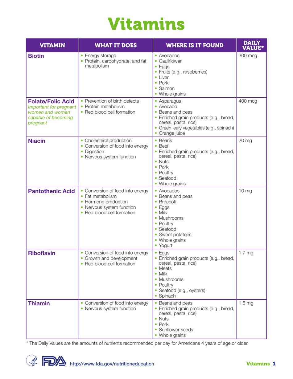 Vitamins and Minerals Chart, Page 1