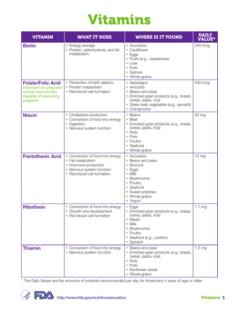 Vitamins and Minerals Chart Download Pdf
