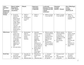 EPA Registered Hard Surface Disinfectants Comparison Chart - New Hampshire, Page 2