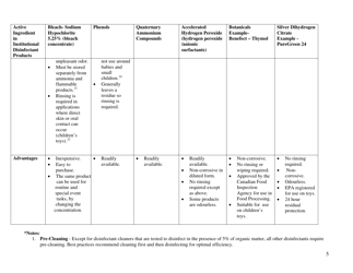 EPA Registered Hard Surface Disinfectants Comparison Chart - New Hampshire, Page 5