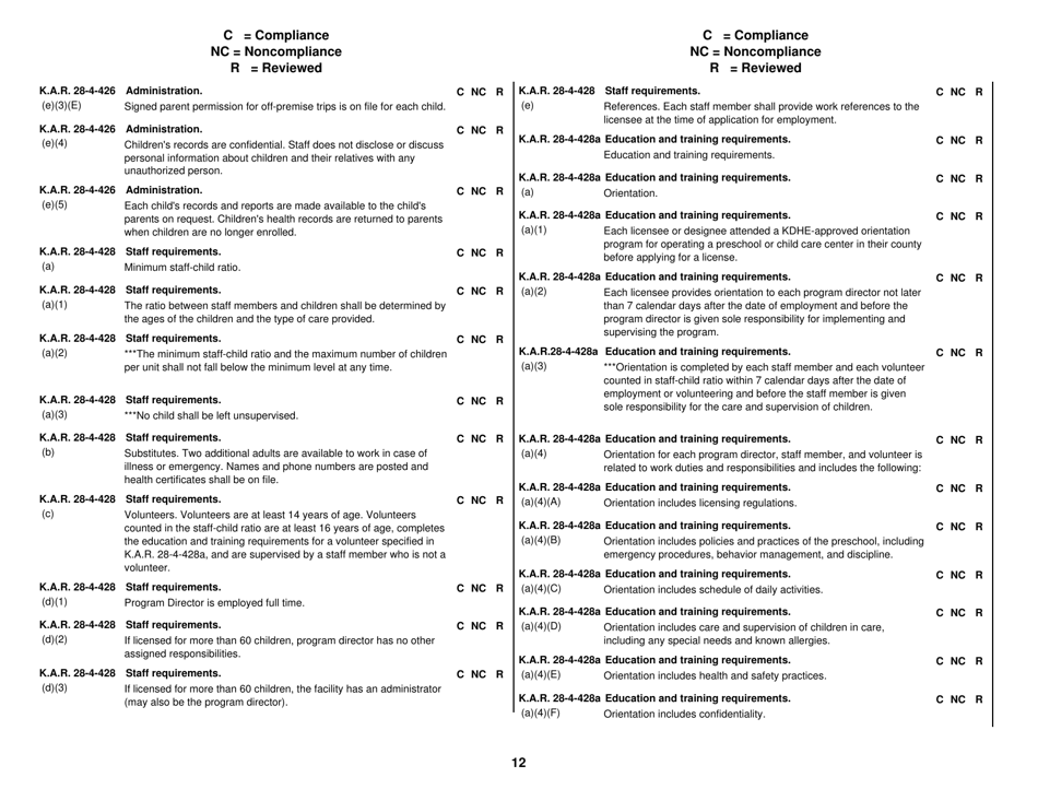 Form CCL203 Preschool Programs Survey Instrument - Kansas, Page 12