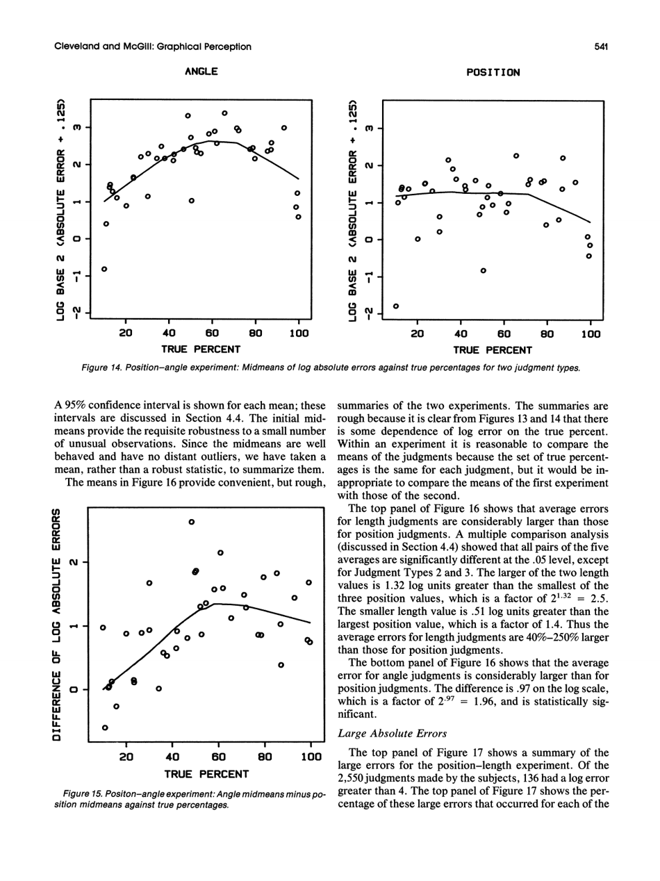 Graphical Perception: Theory, Experimentation, and Application to the Development of Graphical Methods - William S. Cleveland, Robert Mcgill, Journal of the American Statistical Association, Page 12