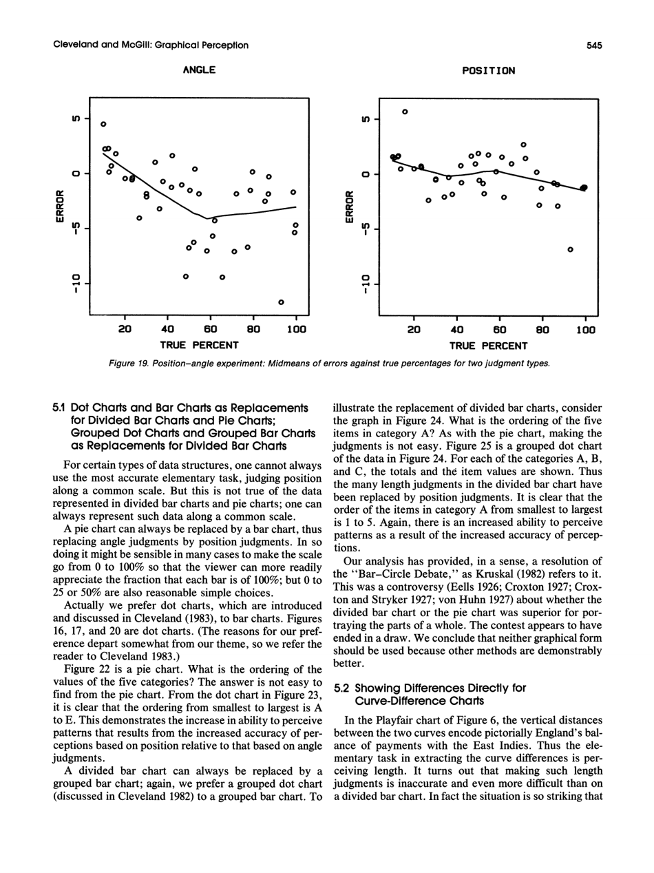 Graphical Perception: Theory, Experimentation, and Application to the Development of Graphical Methods - William S. Cleveland, Robert Mcgill, Journal of the American Statistical Association, Page 16
