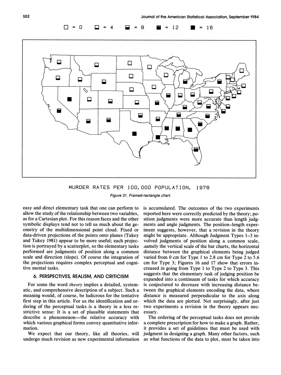 Graphical Perception: Theory, Experimentation, and Application to the Development of Graphical Methods - William S. Cleveland, Robert Mcgill, Journal of the American Statistical Association, Page 23