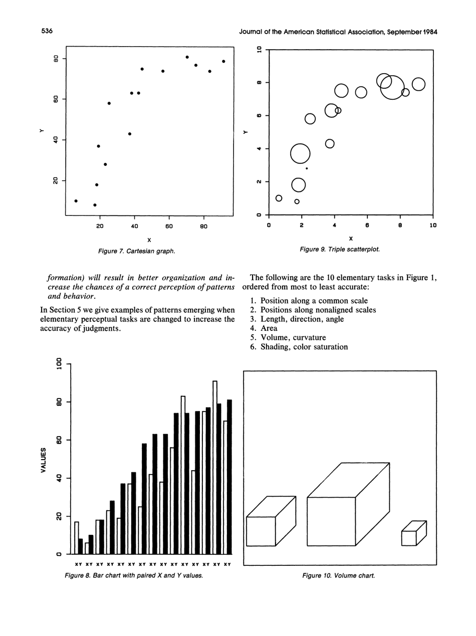 Graphical Perception: Theory, Experimentation, and Application to the Development of Graphical Methods - William S. Cleveland, Robert Mcgill, Journal of the American Statistical Association, Page 7