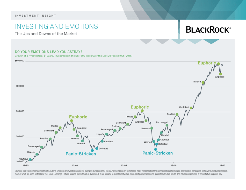 Investing and Emotions: the Ups and Downs of the Market - Blackrock, Page 1