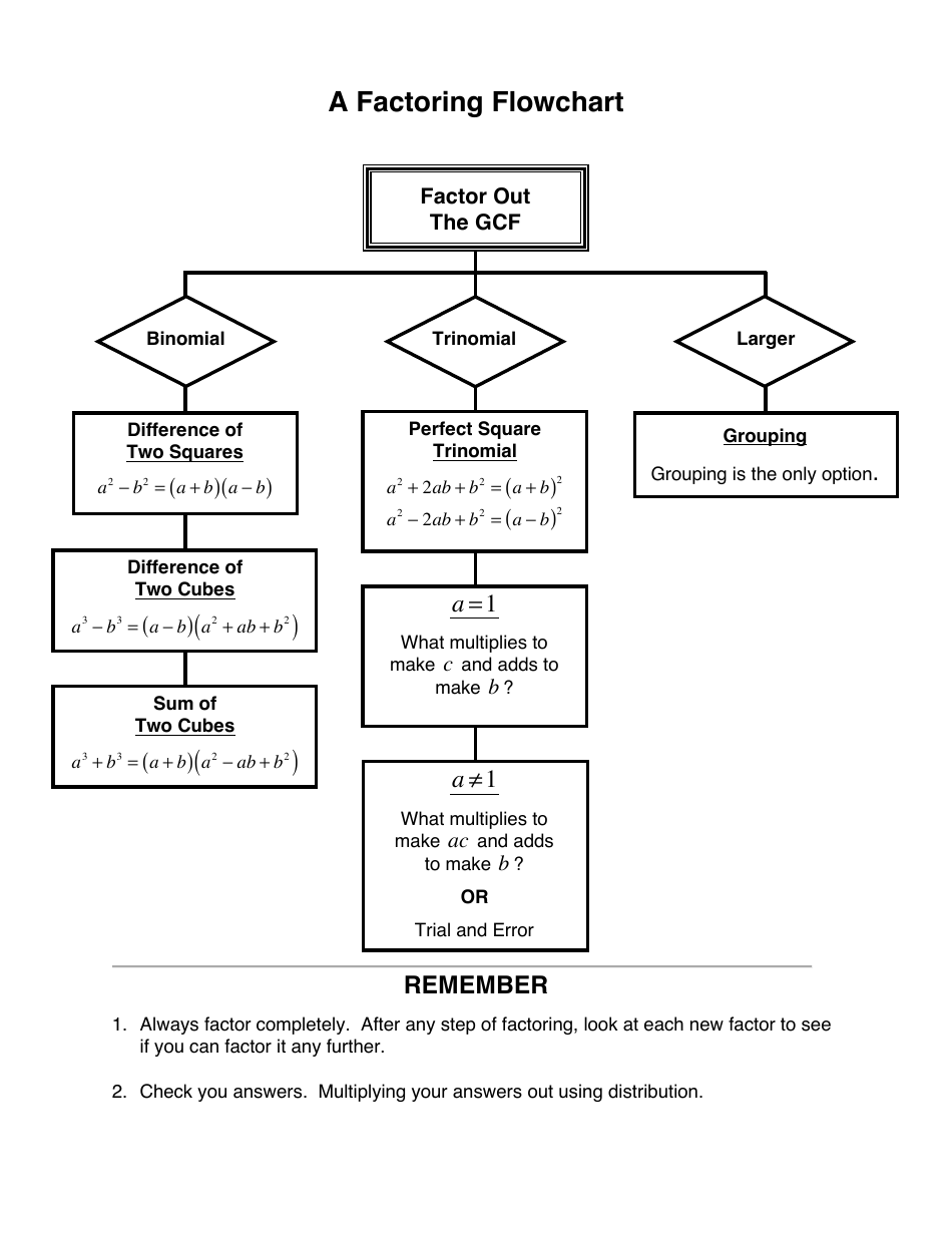 Factoring Reference Sheet Download Printable PDF | Templateroller