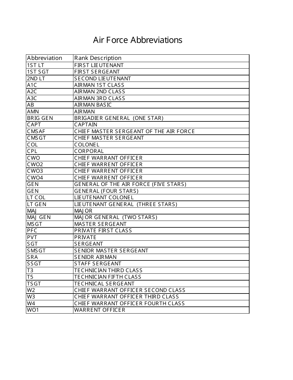 Air Force Abbreviations Chart, Page 1