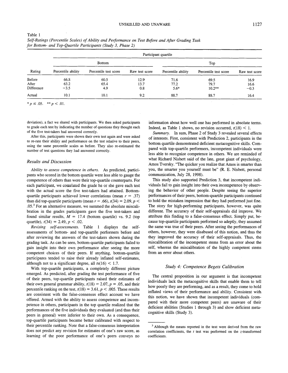 Unskilled and Unaware of It: How Difficulties in Recognizing Ones Own Incompetence Lead to Inflated Self-assessments - Justin Kruger, David Dunning, Journal of Personality and Social Psychology, Page 7