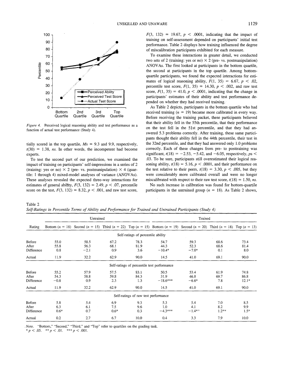 Unskilled and Unaware of It: How Difficulties in Recognizing Ones Own Incompetence Lead to Inflated Self-assessments - Justin Kruger, David Dunning, Journal of Personality and Social Psychology, Page 9