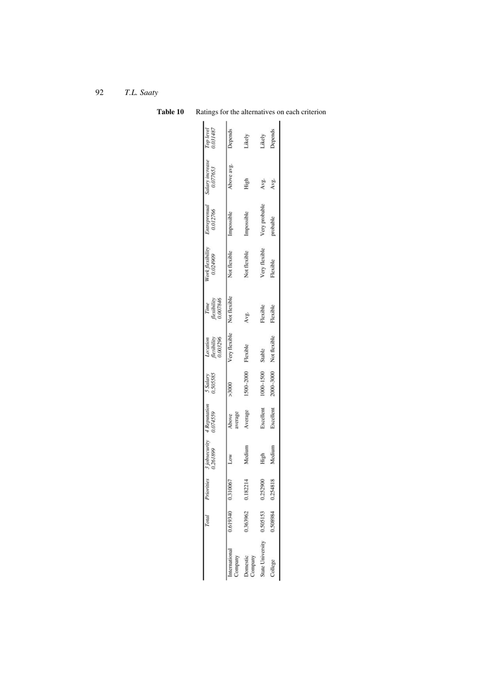 Decision Making With the Analytic Hierarchy Process - Thomas L. Saaty, International Journal of Services Sciences, Page 10