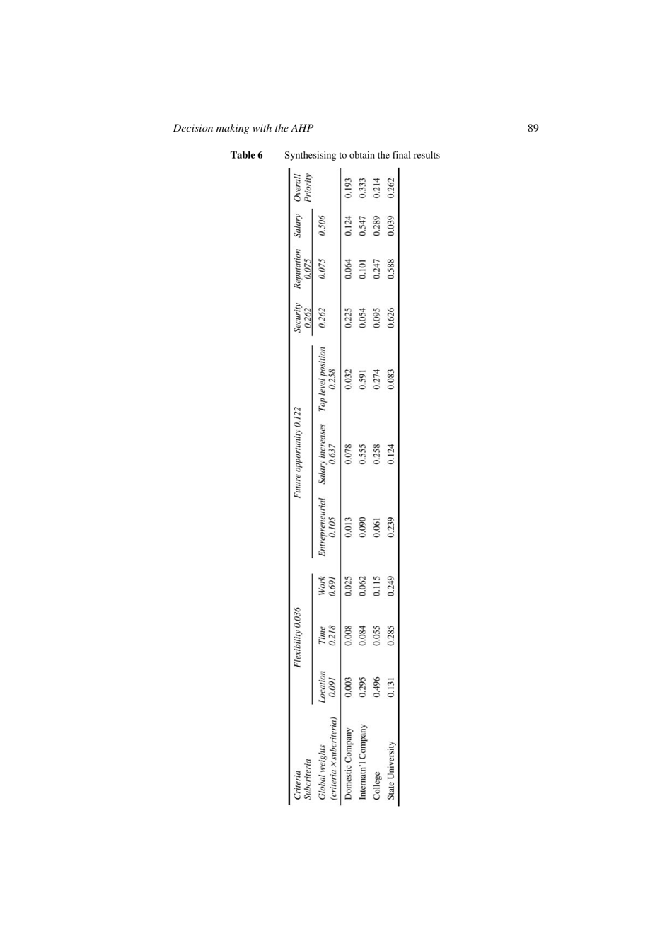 Decision Making With the Analytic Hierarchy Process - Thomas L. Saaty, International Journal of Services Sciences, Page 7