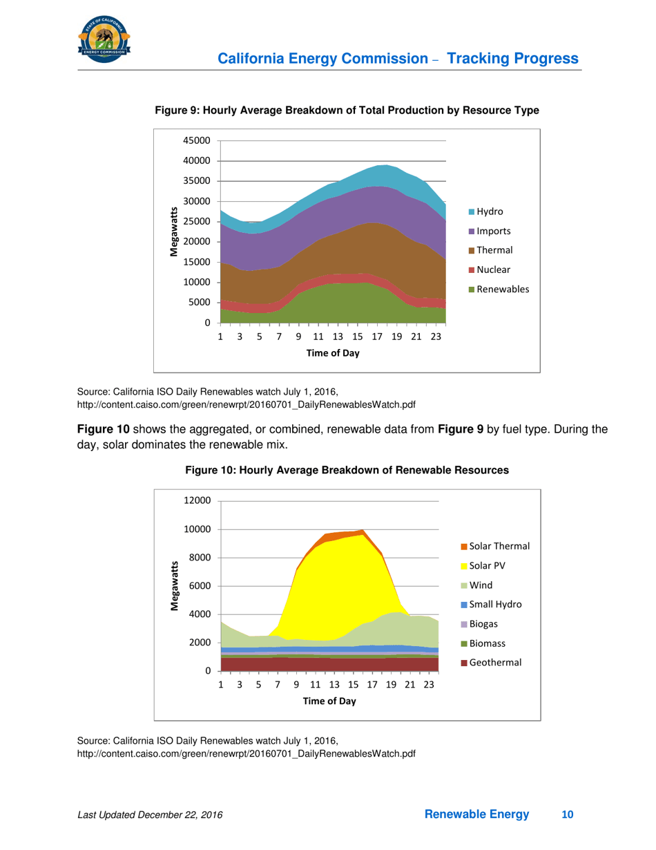 Tracking Progress - Renewable Energy - California, Page 10