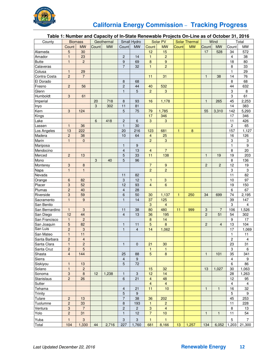 Tracking Progress - Renewable Energy - California, Page 12