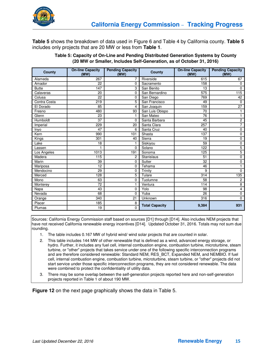 Tracking Progress - Renewable Energy - California, Page 15