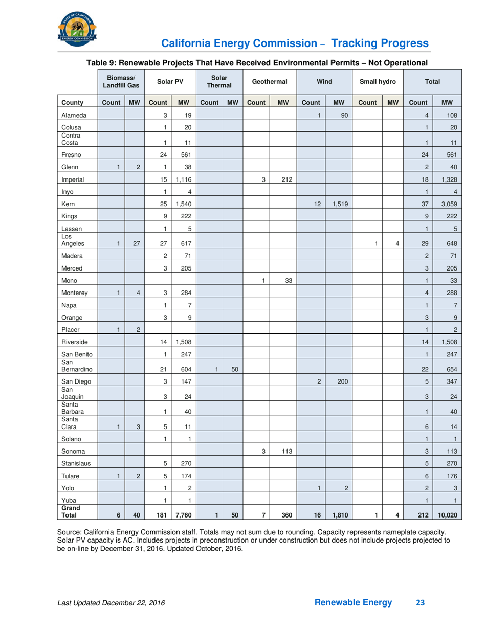 Tracking Progress - Renewable Energy - California, Page 23