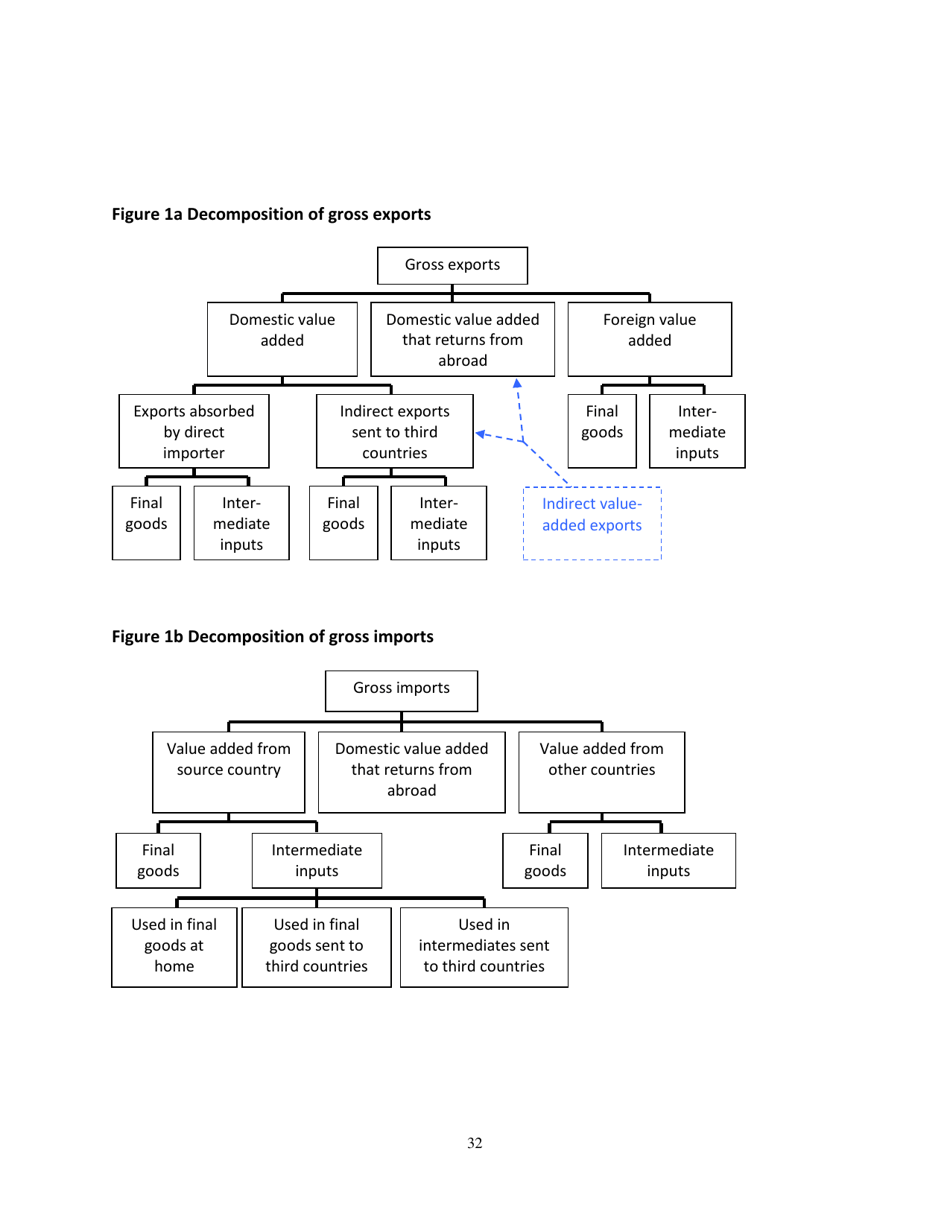 Give Credit Where Credit Is Due: Tracing Value Added in Global Production Chains - National Bureau of Economic Research, Page 33