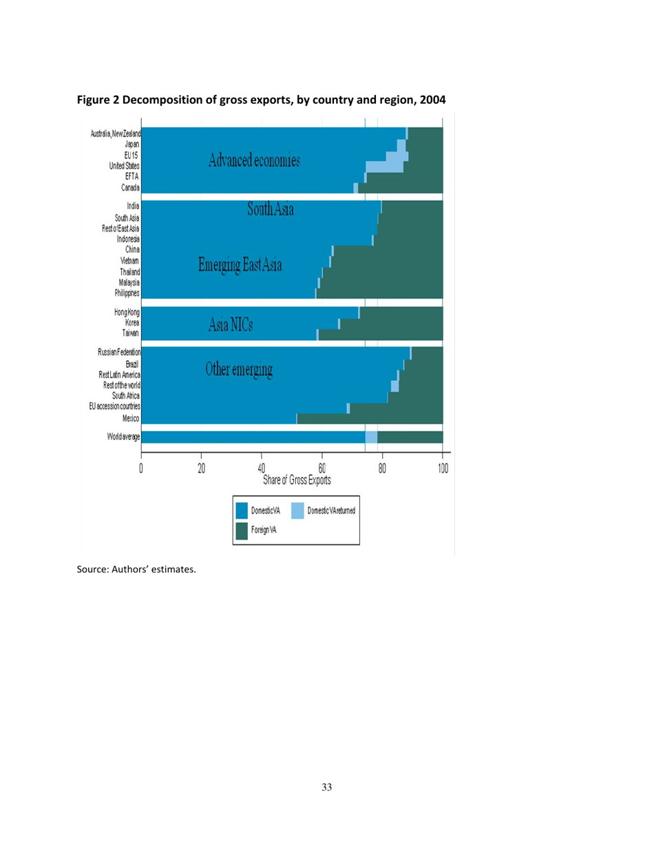 Give Credit Where Credit Is Due: Tracing Value Added in Global Production Chains - National Bureau of Economic Research, Page 34