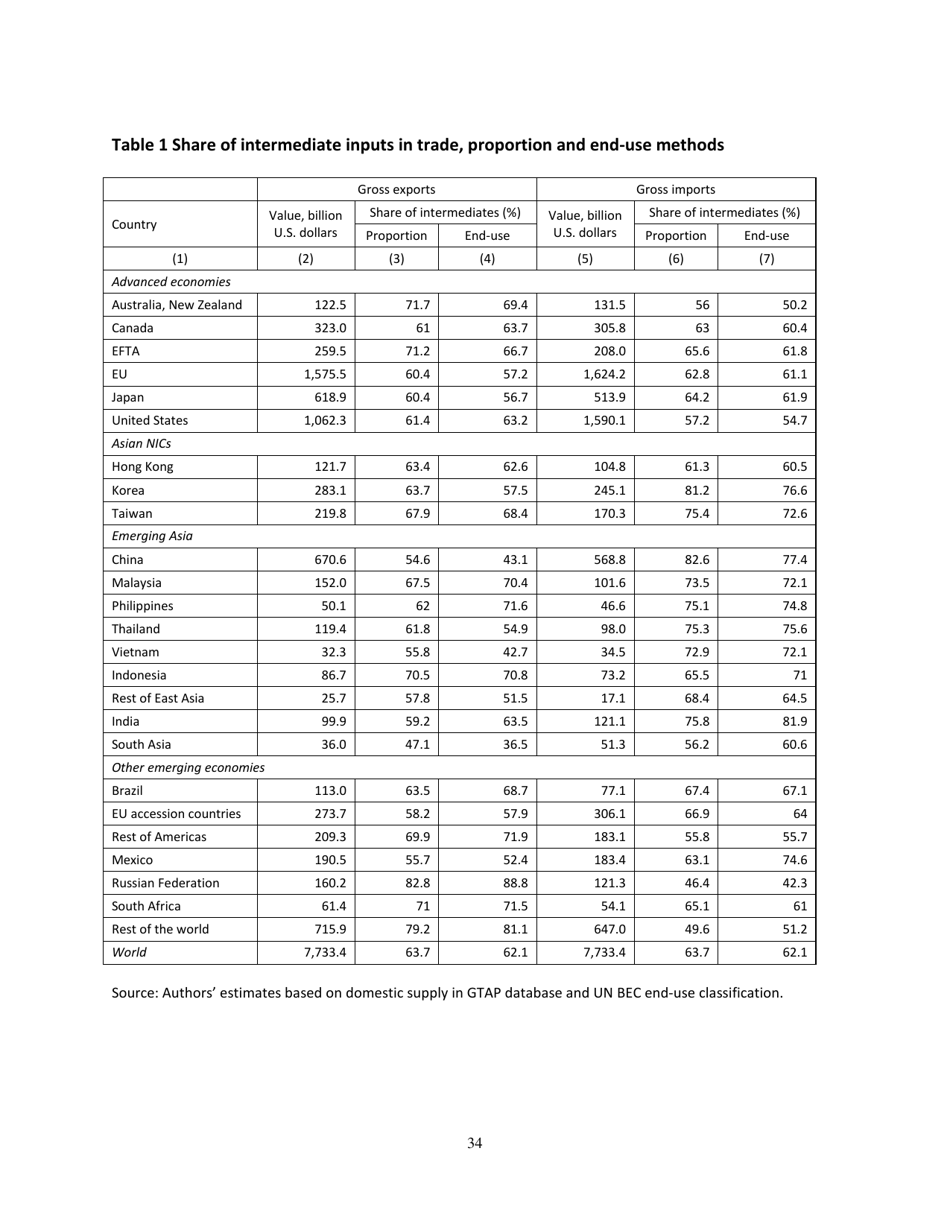 Give Credit Where Credit Is Due: Tracing Value Added in Global Production Chains - National Bureau of Economic Research, Page 35