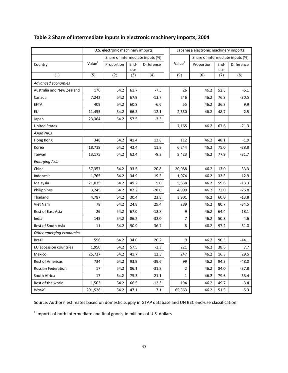 Give Credit Where Credit Is Due: Tracing Value Added in Global Production Chains - National Bureau of Economic Research, Page 36