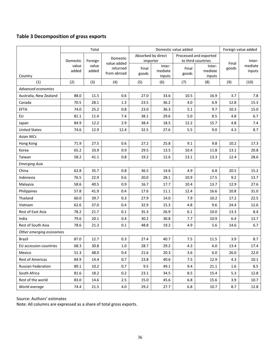 Give Credit Where Credit Is Due: Tracing Value Added in Global Production Chains - National Bureau of Economic Research, Page 37