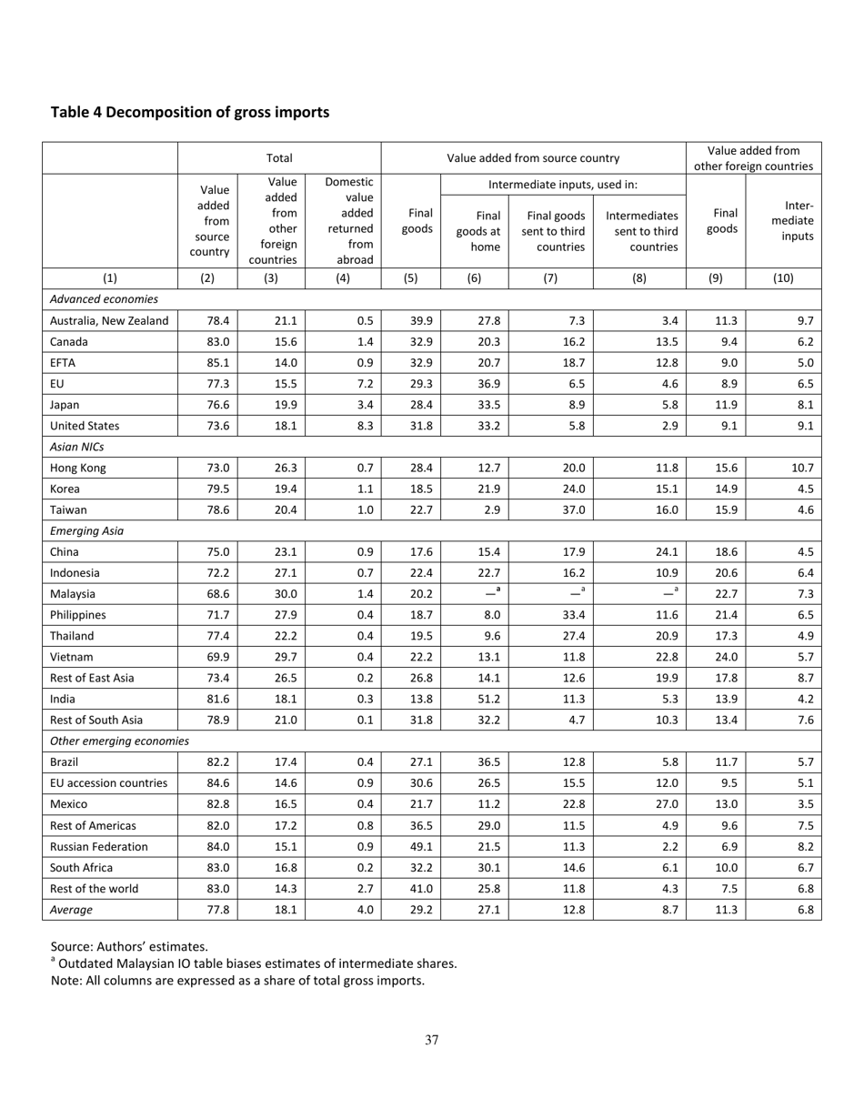 Give Credit Where Credit Is Due: Tracing Value Added in Global Production Chains - National Bureau of Economic Research, Page 38