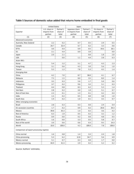Give Credit Where Credit Is Due: Tracing Value Added in Global Production Chains - National Bureau of Economic Research, Page 39