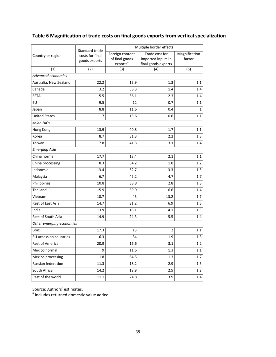 Give Credit Where Credit Is Due: Tracing Value Added in Global Production Chains - National Bureau of Economic Research, Page 40
