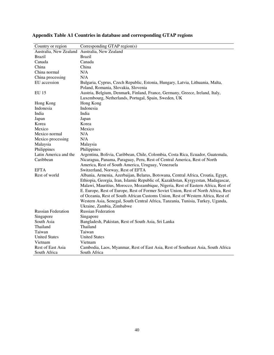 Give Credit Where Credit Is Due: Tracing Value Added in Global Production Chains - National Bureau of Economic Research, Page 41