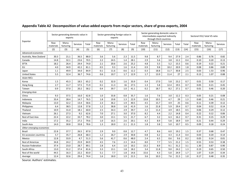Give Credit Where Credit Is Due: Tracing Value Added in Global Production Chains - National Bureau of Economic Research, Page 44