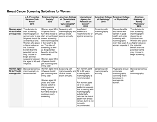Document preview: Breast Cancer Screening Guidelines for Women