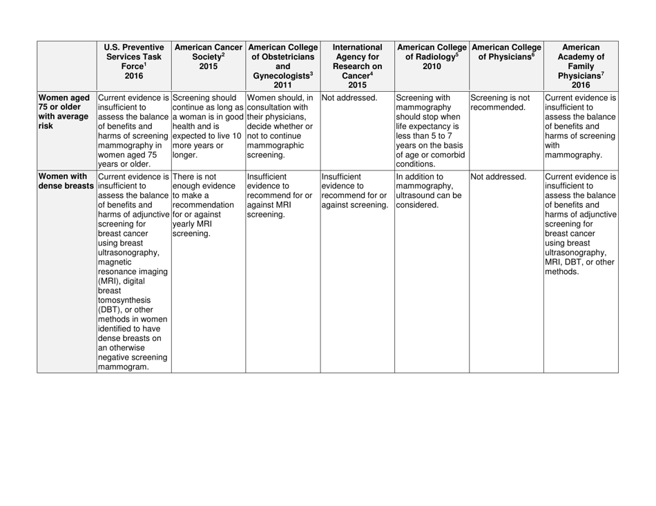 Breast Cancer Screening Guidelines for Women, Page 2