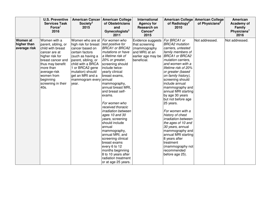 Breast Cancer Screening Guidelines for Women, Page 3