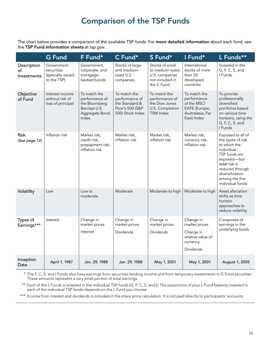 Form TSPBK08 Summary of the Thrift Savings Plan, Page 15