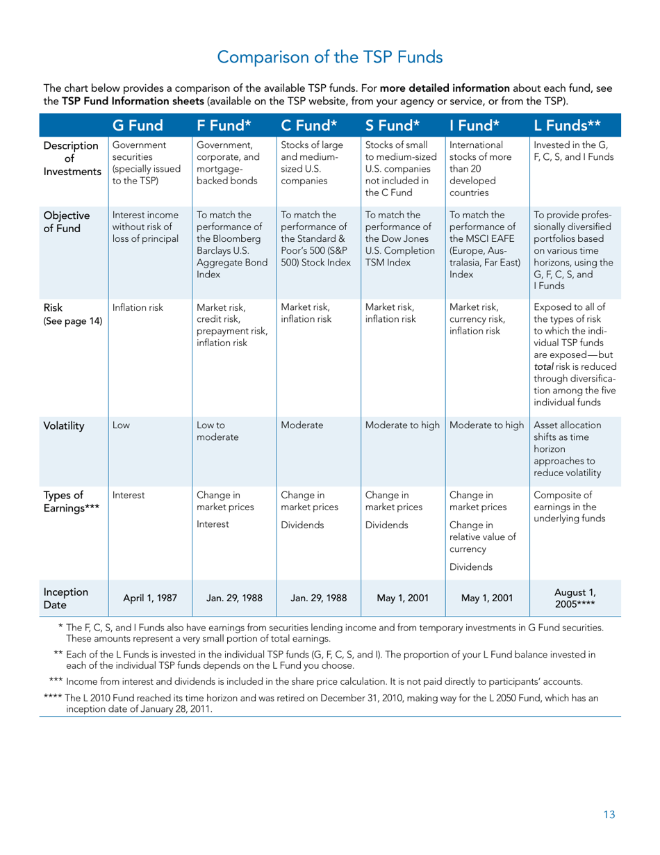 Form TSPBK08 Summary of the Thrift Savings Plan, Page 15