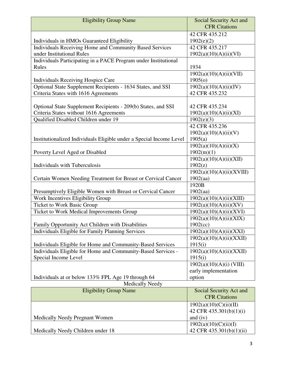 List of Medicaid Eligibility Groups, Page 3