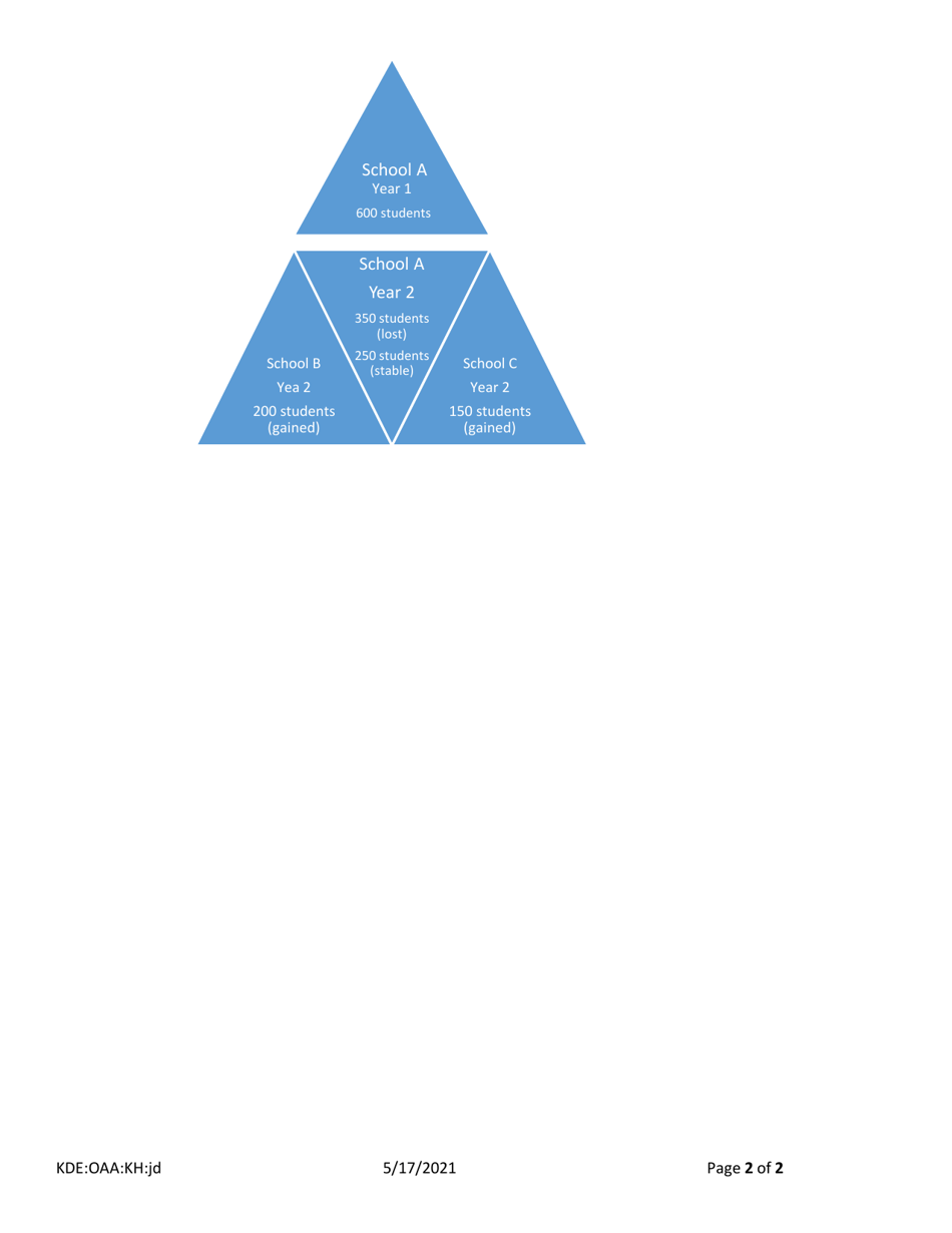 Instructions for District / School Reconfiguration Form - Kentucky, Page 2