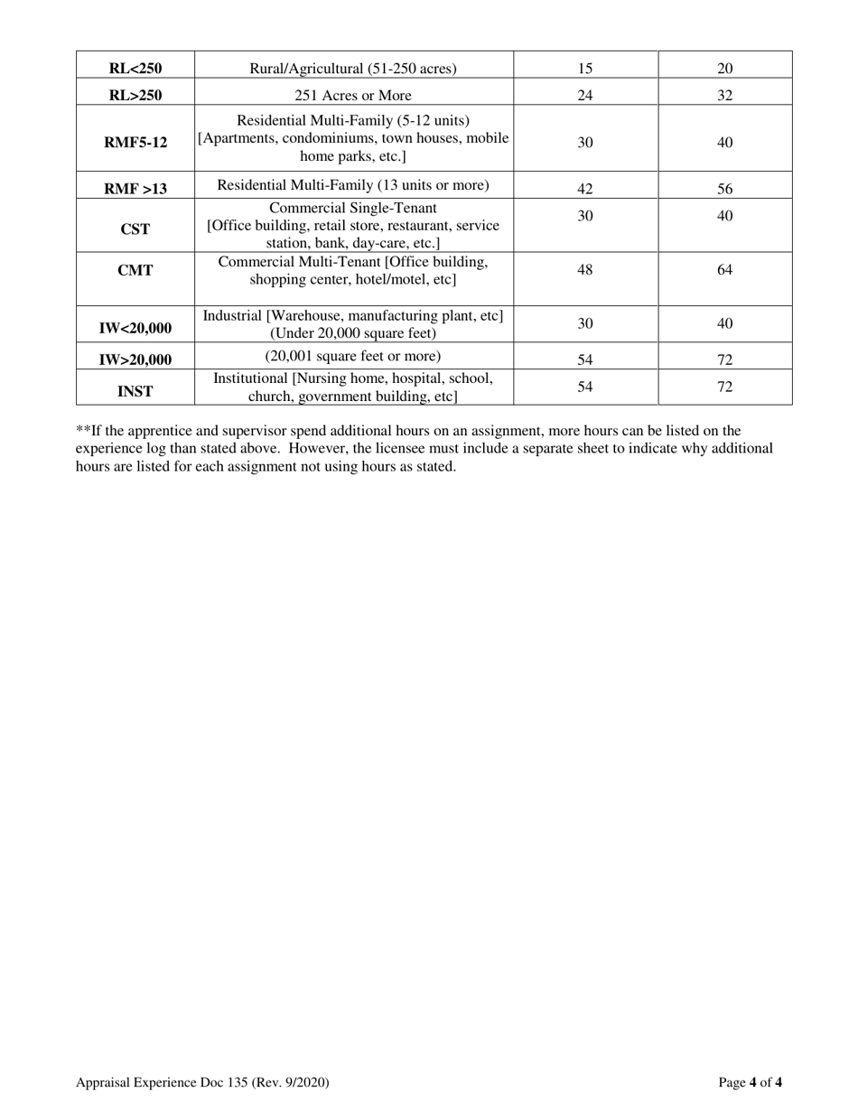 Instructions for Appraiser Experience Log - South Carolina, Page 4
