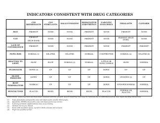 Drug Categories Indicators Chart
