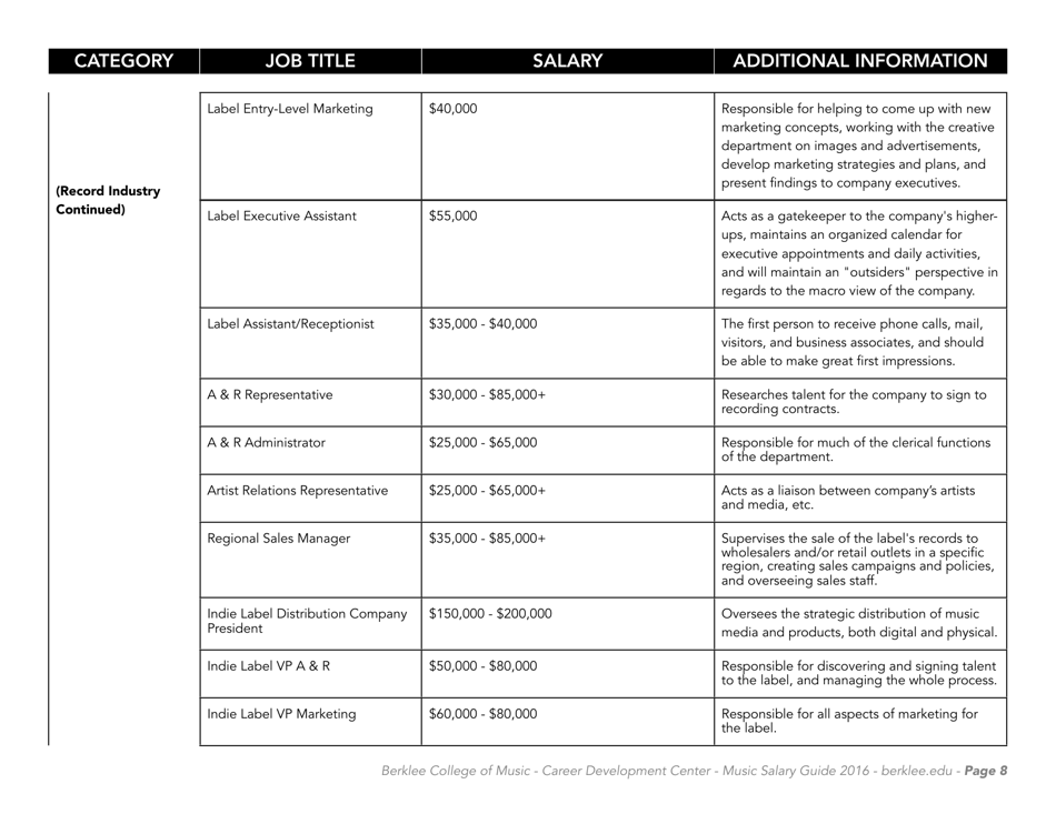 Music Careers in Dollars and Cents 2016 - Berklee College of Music, Page 10