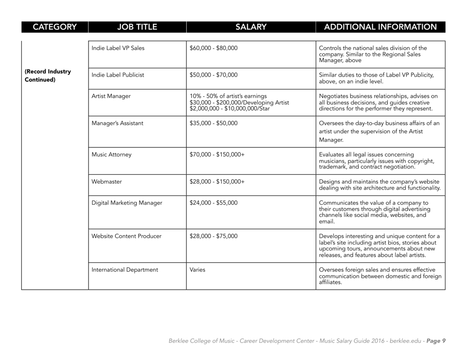 Music Careers in Dollars and Cents 2016 - Berklee College of Music, Page 11