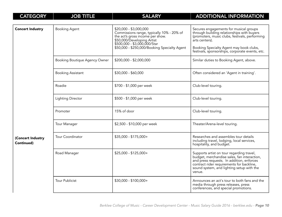 Music Careers in Dollars and Cents 2016 - Berklee College of Music, Page 12