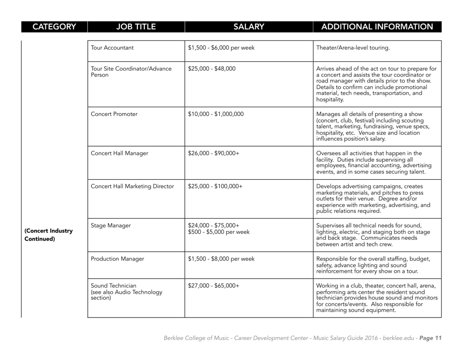 Music Careers in Dollars and Cents 2016 - Berklee College of Music, Page 13