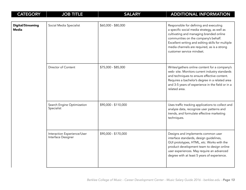 Music Careers in Dollars and Cents 2016 - Berklee College of Music, Page 15